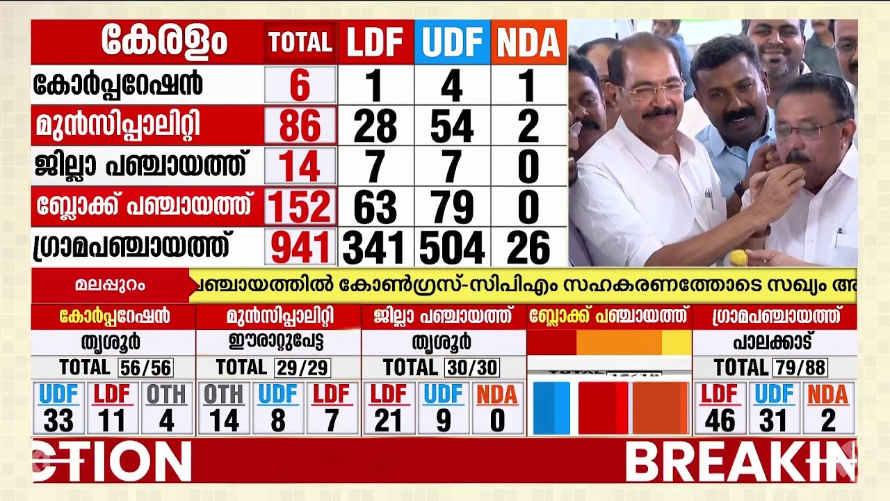 ഇന്നോളം കാണാത്ത UDF തരംഗം;ഇളകാത്ത ചുവപ്പുകോട്ടകള്‍ തകര്‍ന്നുവീണു, ആദ്യമായി ഒരു കോര്‍പ്പറേഷനില്‍ BJP