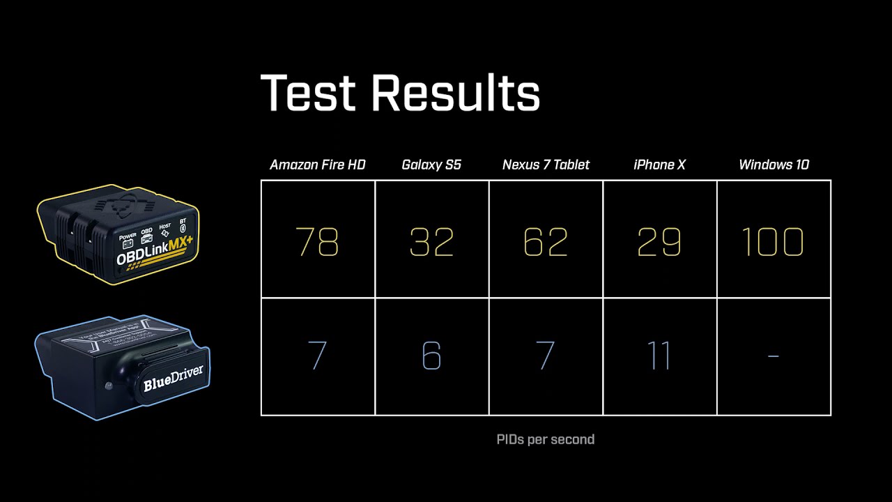 BlueDriver vs OBDLink MX+ PID Read Speed Test