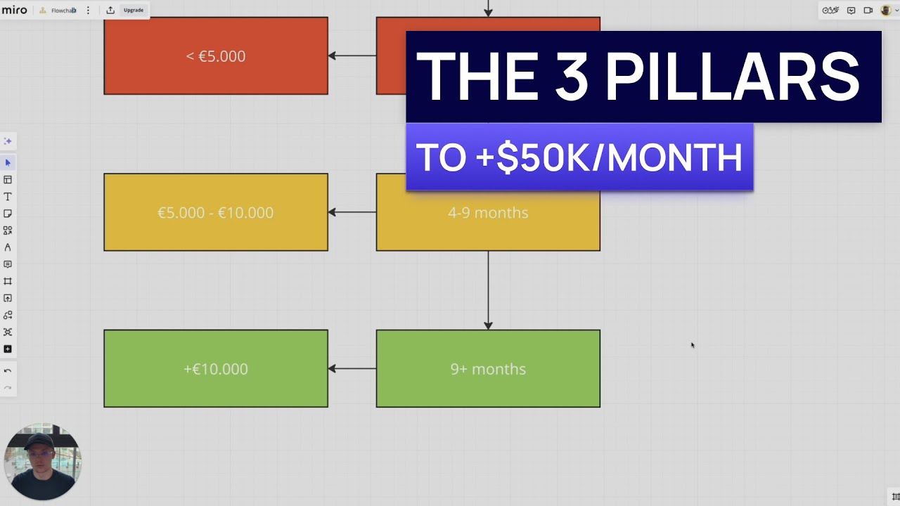 The 3 Pillars To Grow Your Agency/Coaching Business (+$50k/month)