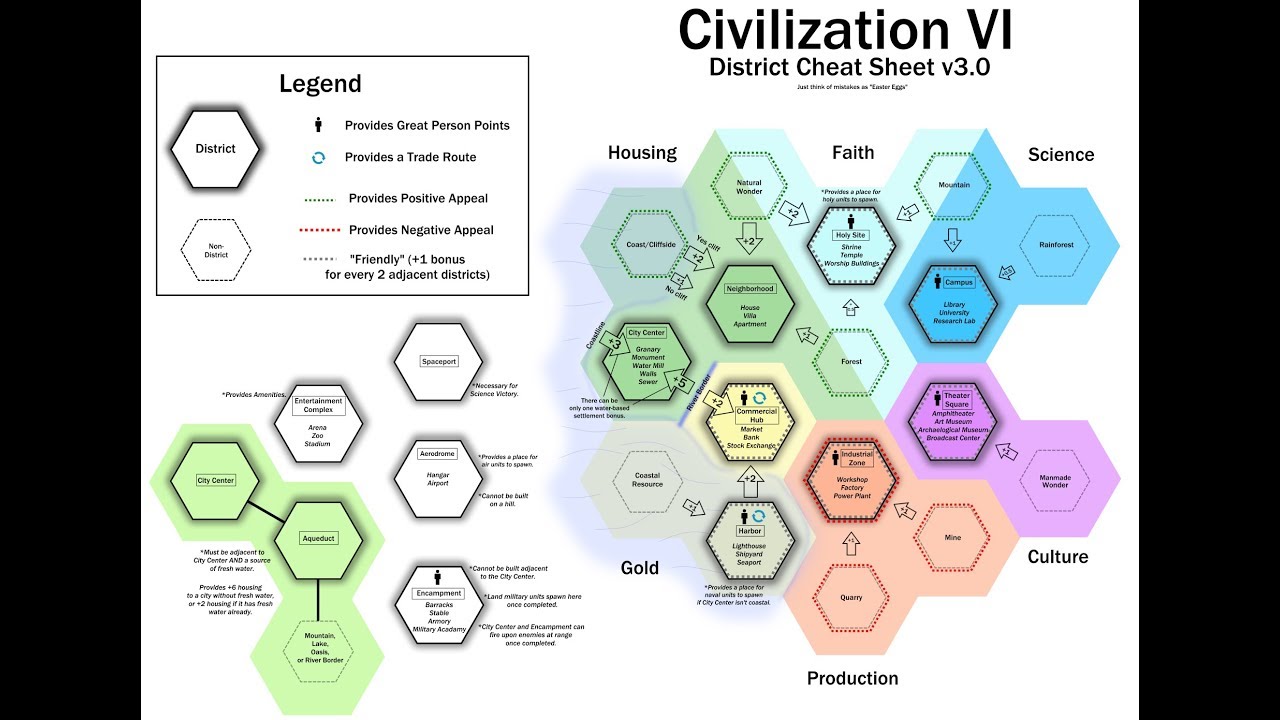 How to play Civ 6 (learning the differences from Civ 5)