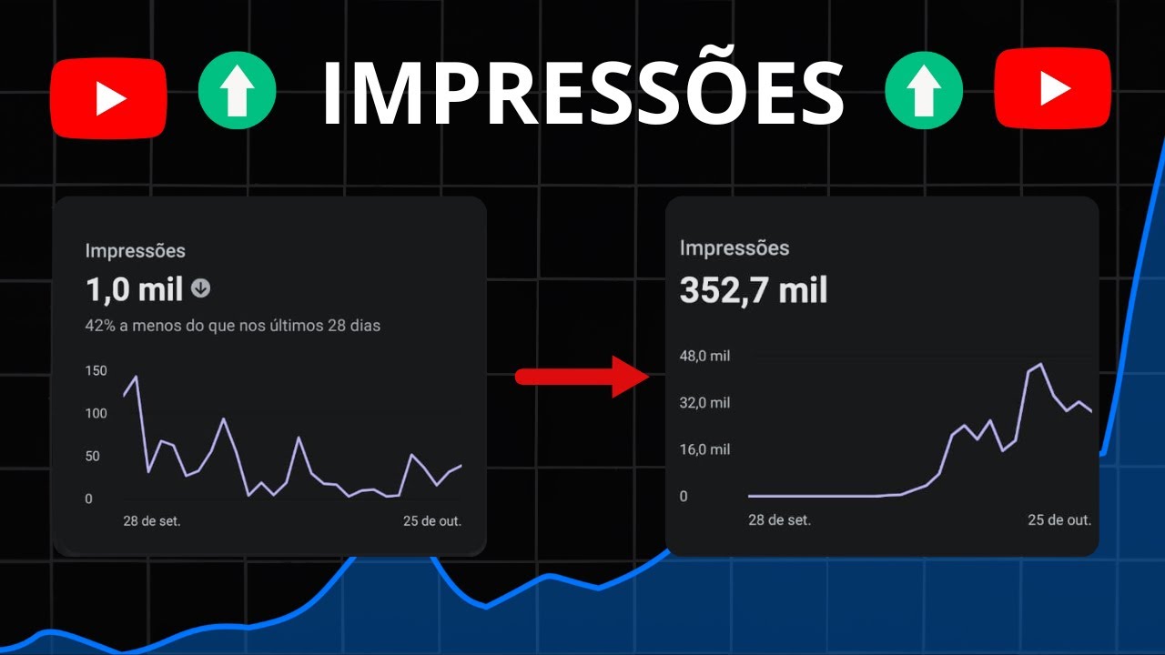 Este &eacute; o segredo pra aumentar as IMPRESS&Otilde;ES dos seus v&iacute;deos no YouTube
