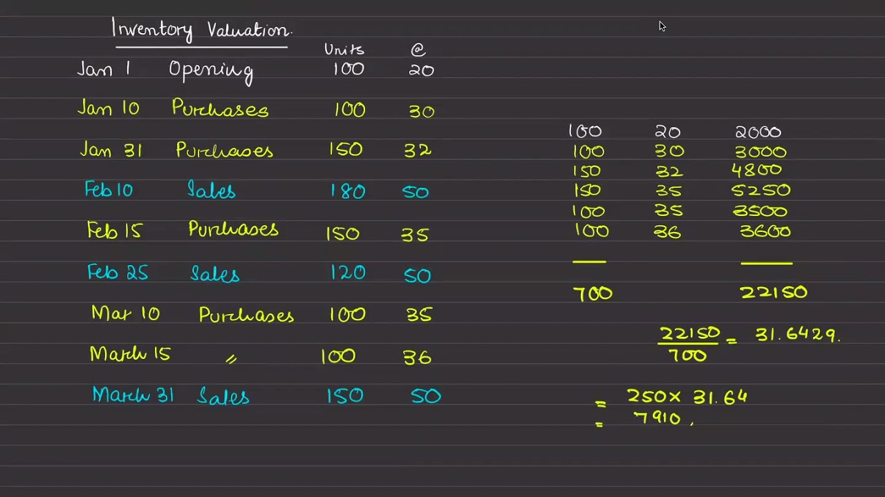 AVCO Inventory Valuation