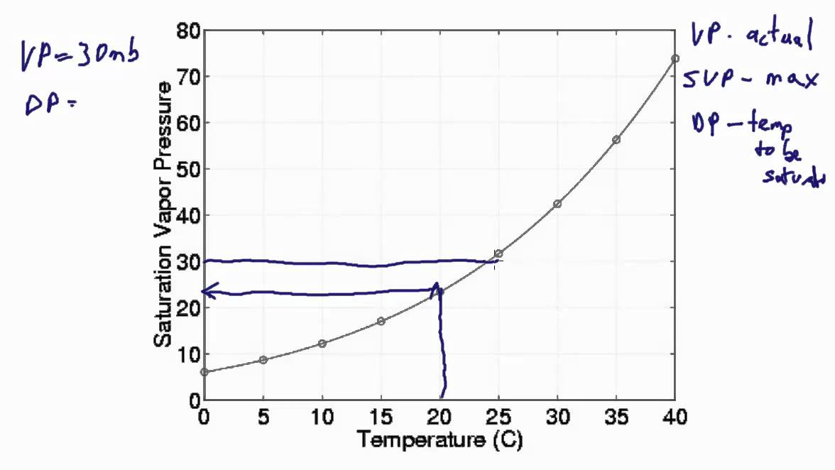 Saturation, Dewpoint, and Vapor Pressure