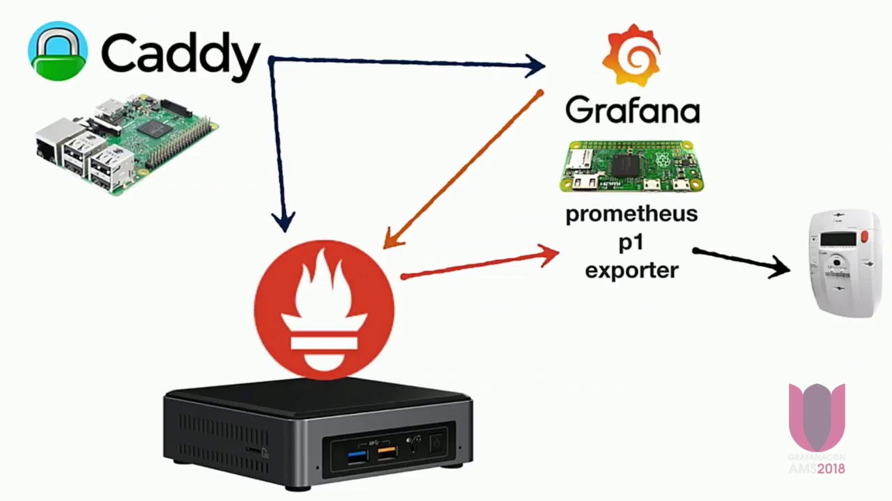 Using Prometheus and Grafana for Monitoring my Power Usage