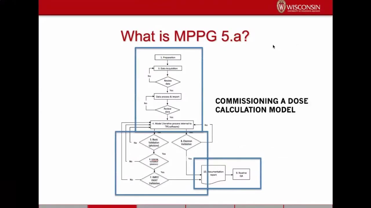 MPPG 5 - Treatment Planning System Validation