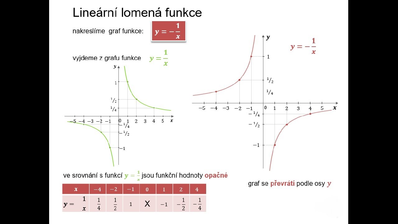 3.2.4 Lineární lomená funkce