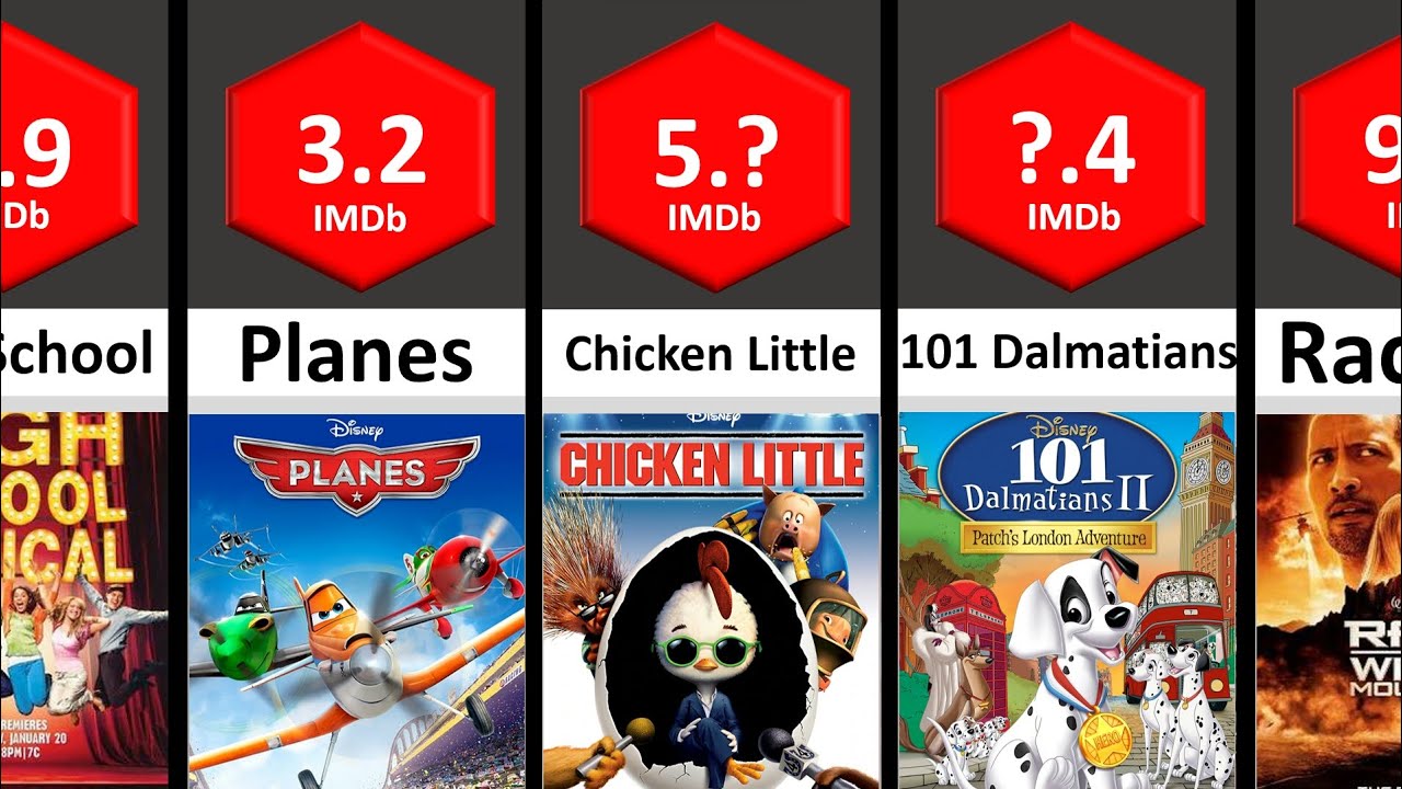 All Disney Movies IMDb Ratings Part- 3 (Lowest to Highest) | STATS #comparison #comparisonvideo