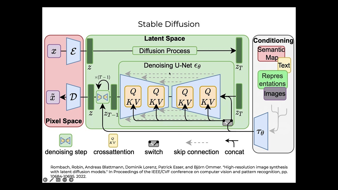 Latent Diffusion Models
