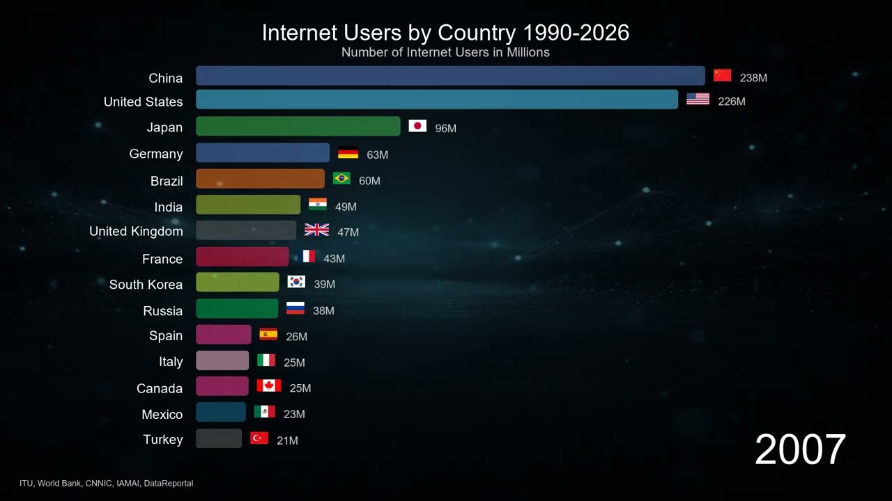 Internet Users by Country 1990&ndash;2026