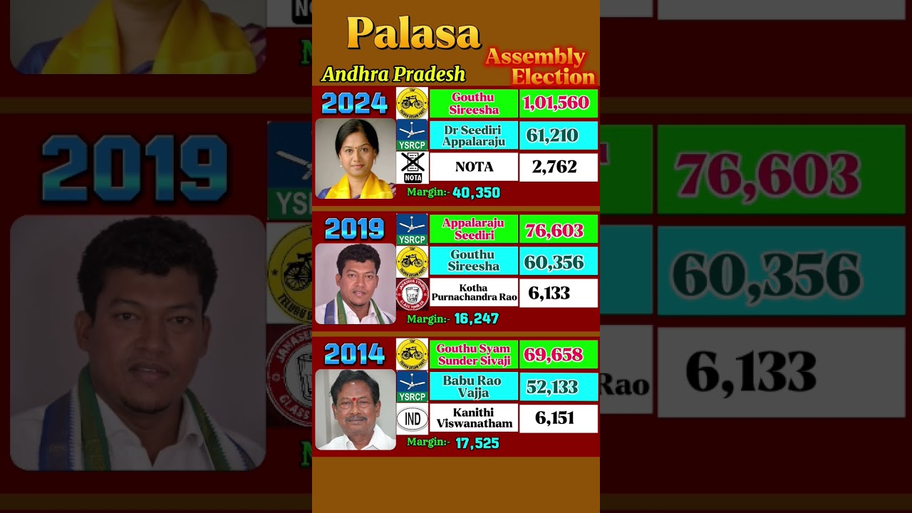 Palasa Assembly Election Results 2024 to 2014 #andhrapradesh #ysjagan #palasa #telugu