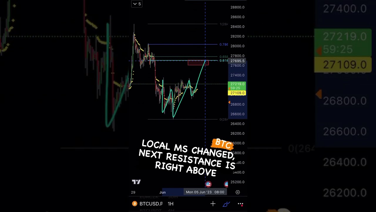 BTC | LOCAL MS CHANGED | NEXT RESISTANCE IS OBVIOUS👇