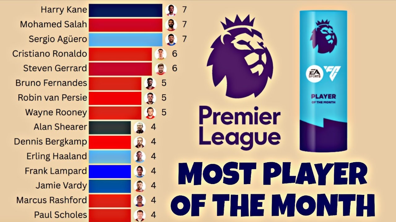 Most Premier League Player of the Month | Premier league Bar Chart Race