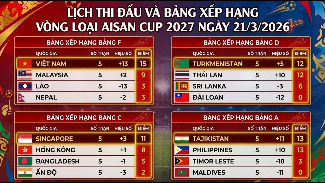 Lịch Thi Đấu, Bảng Xếp Hạng Vòng Loại Asian Cup 2027 | Việt Nam, Thái Lan Cùng Đi Tiếp? | Ngày 21/3