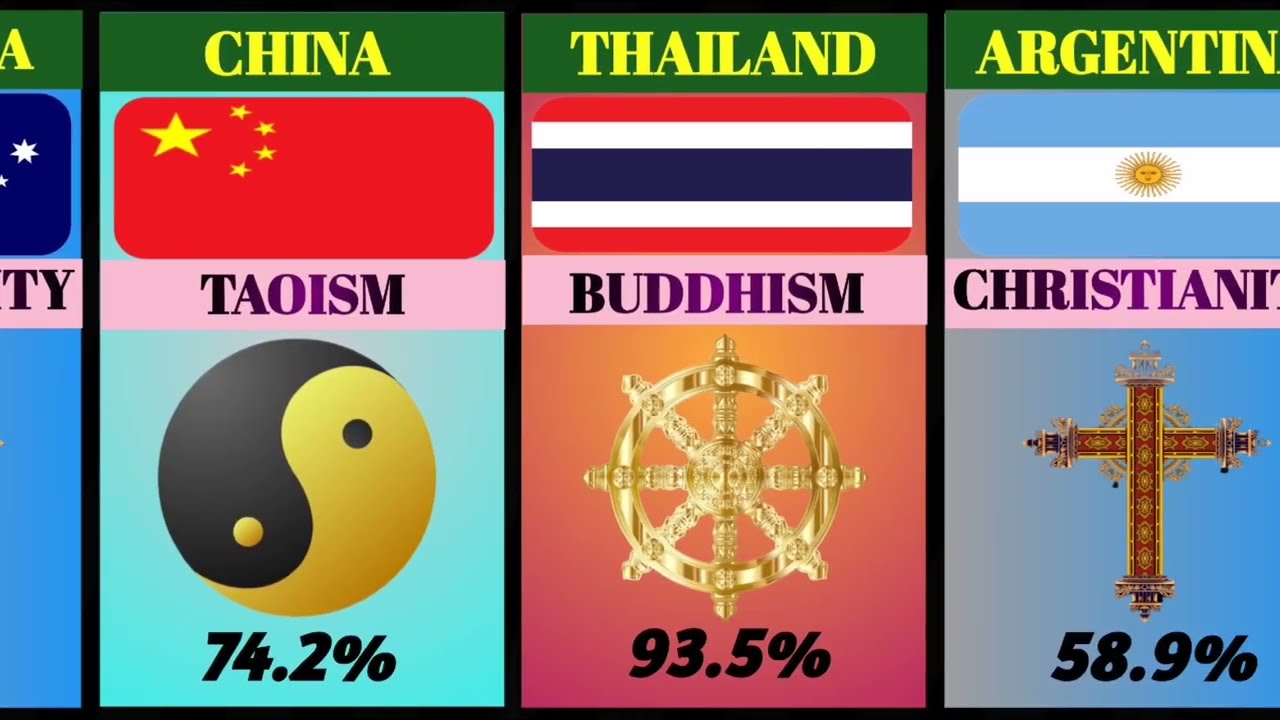 Major Religion from different countries:major religions from different countries data comparison,