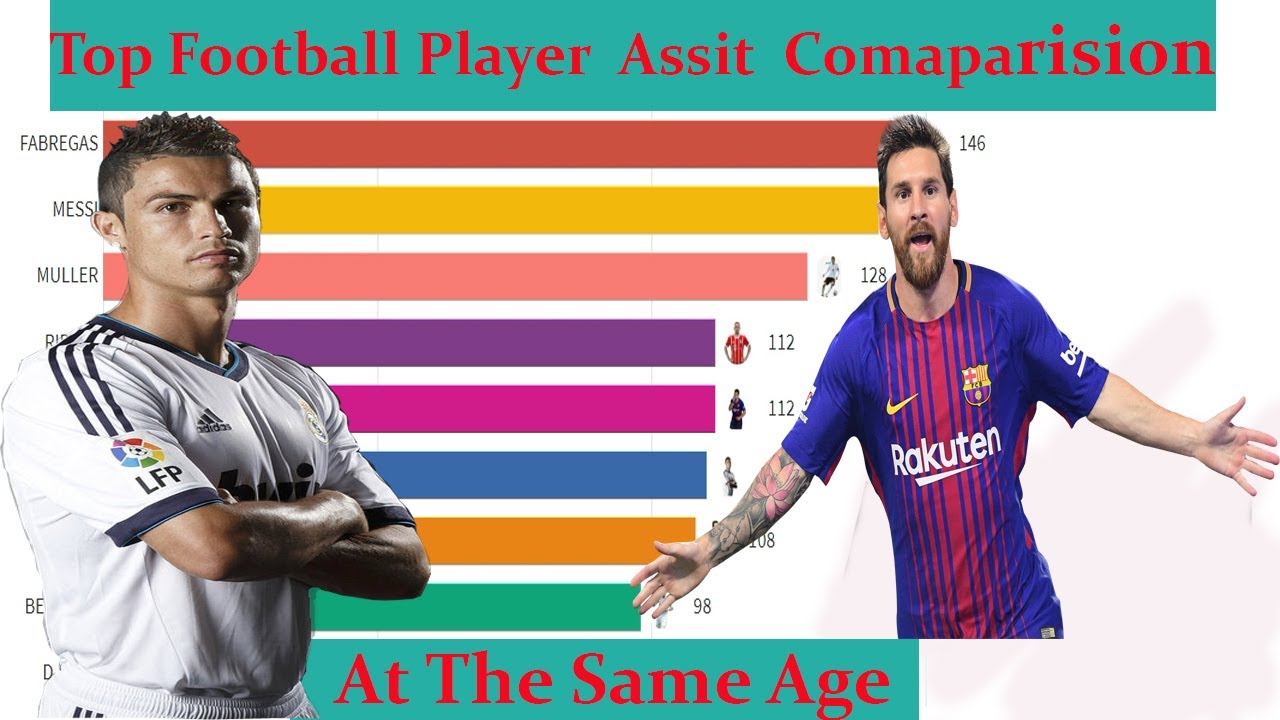Top Football Player Assists Comparision At The Same Age. Top Player Assists Comparision Age 17-34.