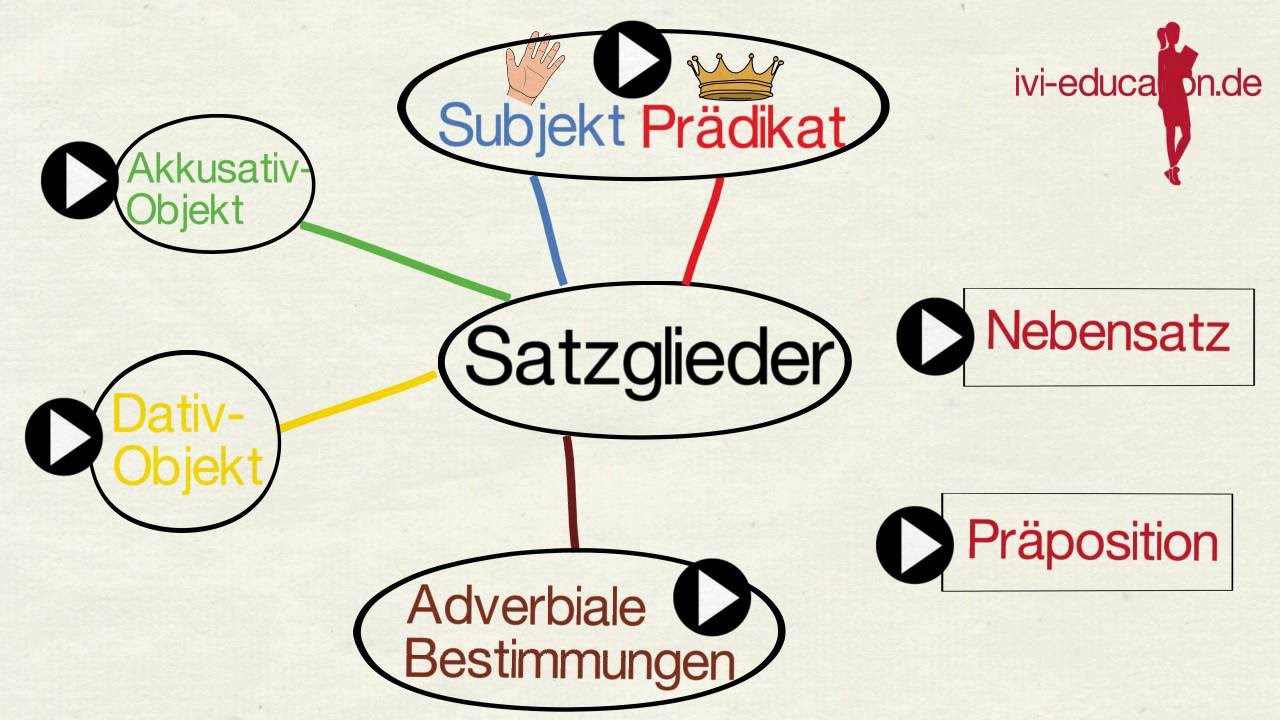 Präpositionalobjekt / präpositionales Objekt