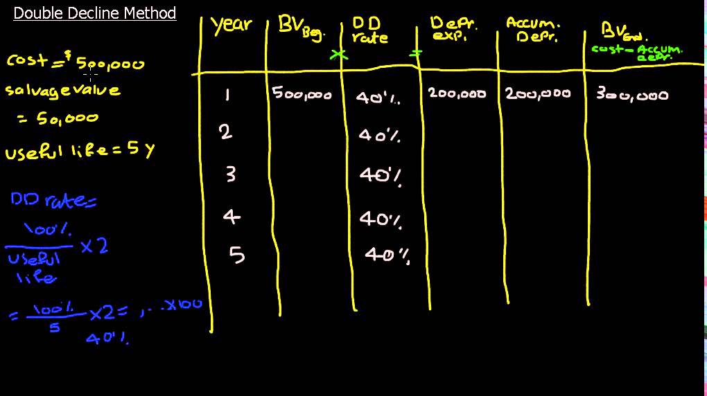 Accounting Depreciation - Double Decline Method (ARABIC)