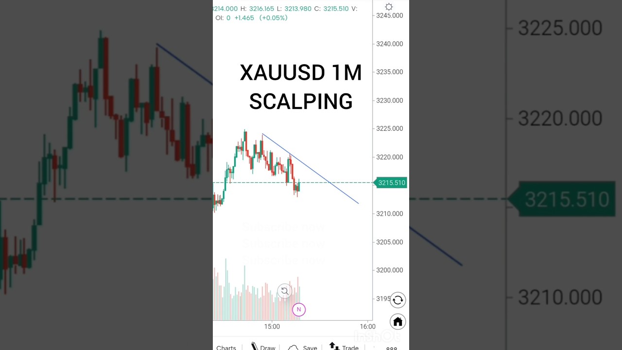 🔥 XAUUSD 1-Minute Scalp Trade! (Trendline Break Strategy)