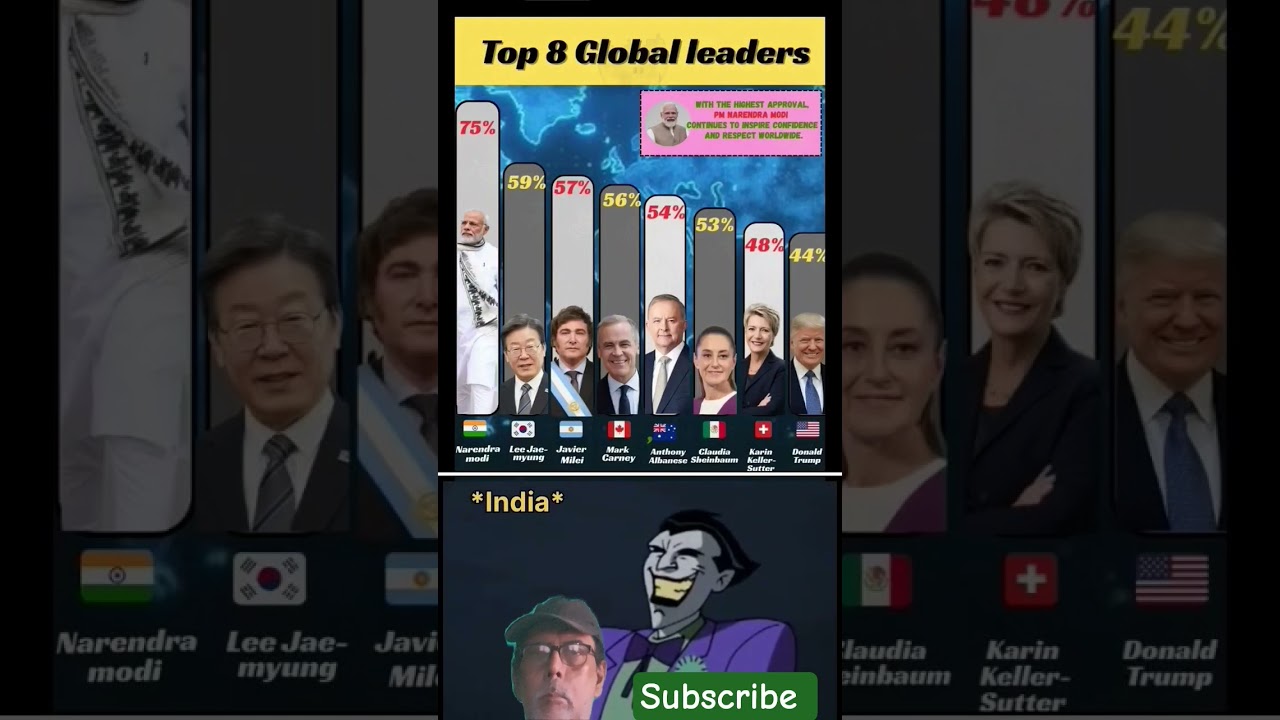 Top 10 Global Leaders Approval Ratings of 2025 &mdash; based on trusted international surveys#GlobalLeader