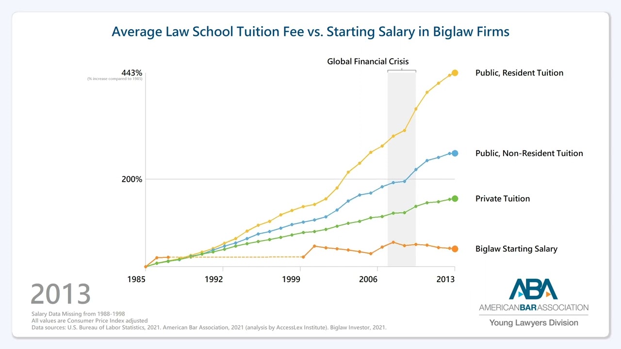 Average Law School Tuition Fee vs. Starting Salary in Biglaw Firms