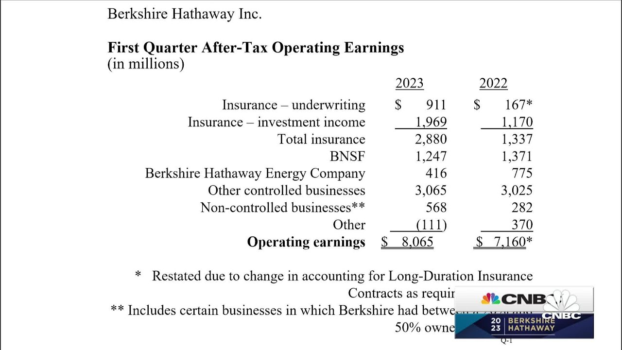 Warren Buffett breaks down Berkshire operating earnings as cash hoard tops $130 billion