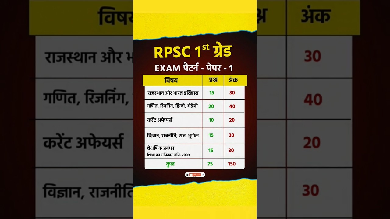 Rpsc 1st grade syllabus, exam pattern | 1st grade paper 1 syllabus | school lecturer #rpsc1stgrade