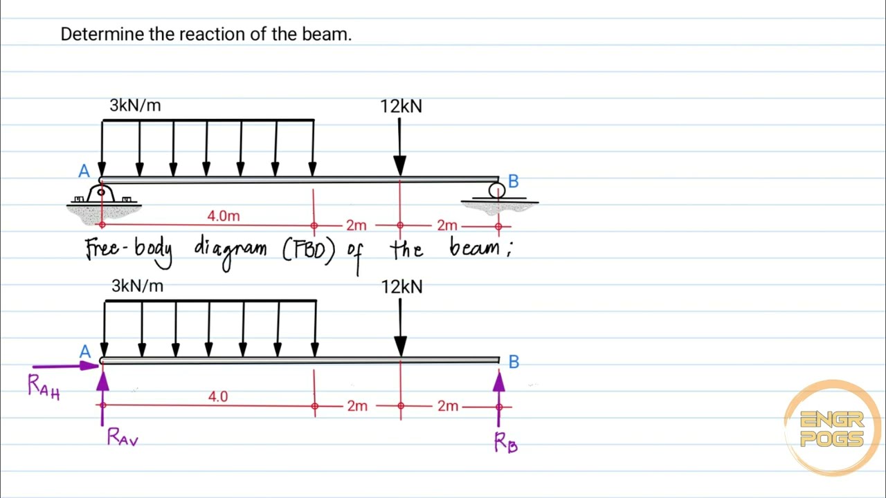 EQUILIBRIUM: Reactions at the Hinge and Roller Support - Problem #5