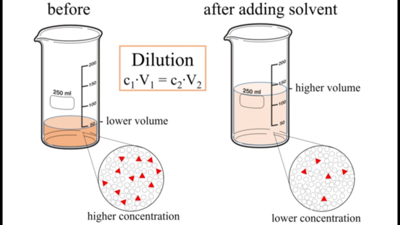How to calculate dilution and concentration