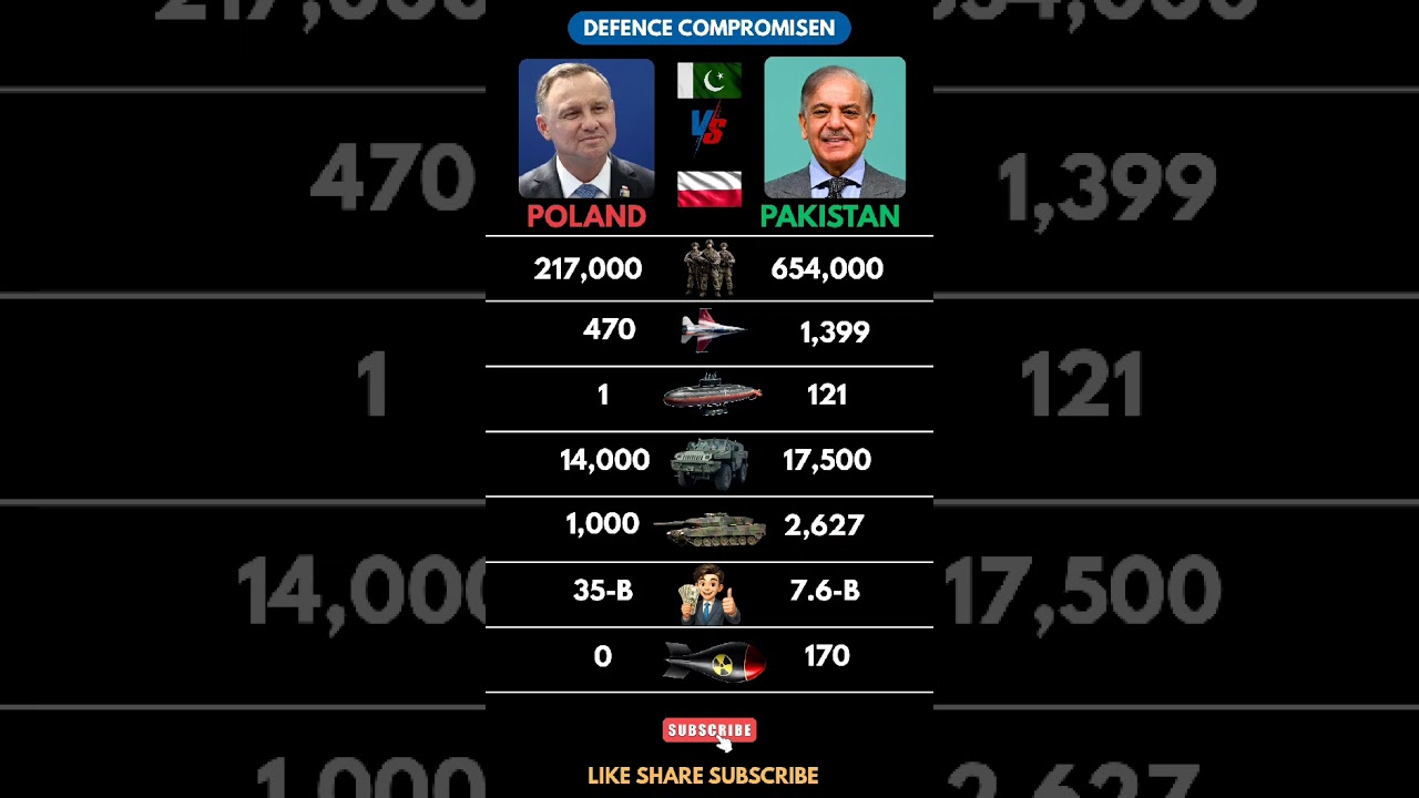 🔥 Poland 🇵🇱vs Pakistan 🇵🇰 &ndash; Europe vs South Asia Clash! Military Comparison 2026⚔️ Who is Stronger?💥