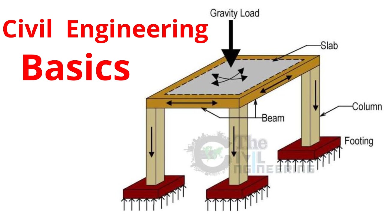 Basics of Civil Engineering - Important Rules