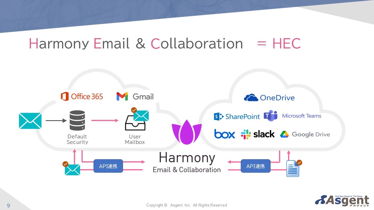 【製品紹介】Check Point Harmony Email & Collaboration｜即日防御のAIメールセキュリティ