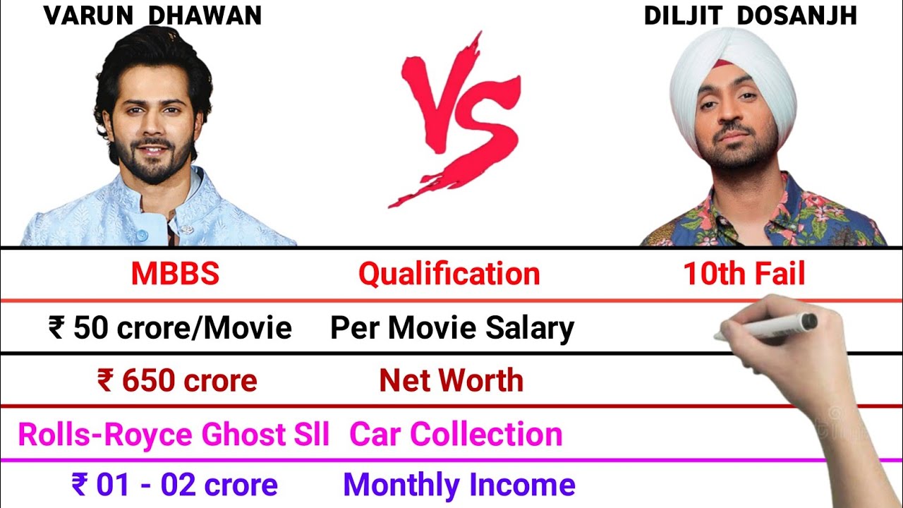 Varun Dhawan vs Diljit Dosanjh Full Comparison Video | Net Worth | Monthly Income | Car Collection
