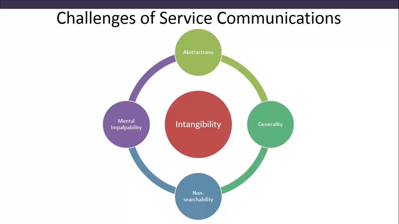 Chp7T2 Challenges of service communications