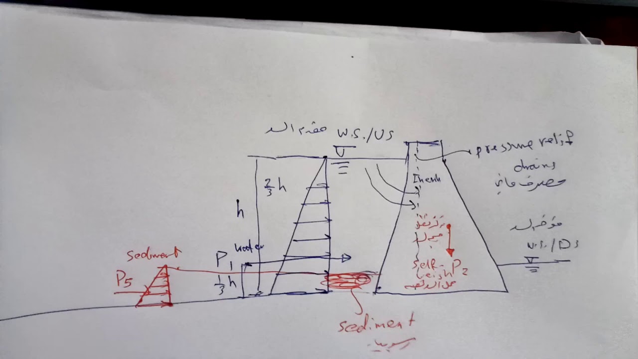 Loads on dam (Schematic View)مخطط الأحمال المسلطة على السدود