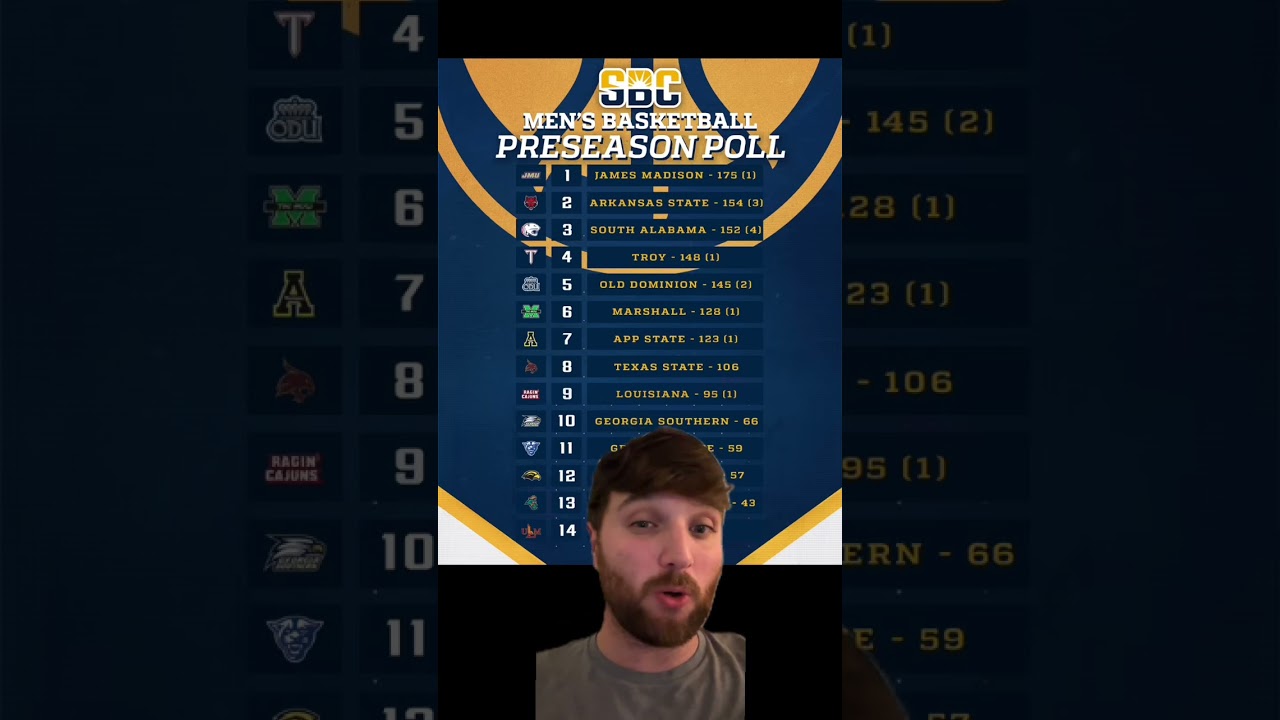 The Sun Belt Produced the CRAZIEST Preseason Poll in College Basketball ☀️🤪