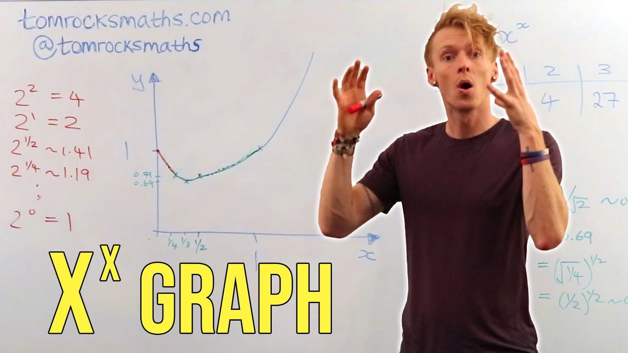 What is the graph of x to the power x?