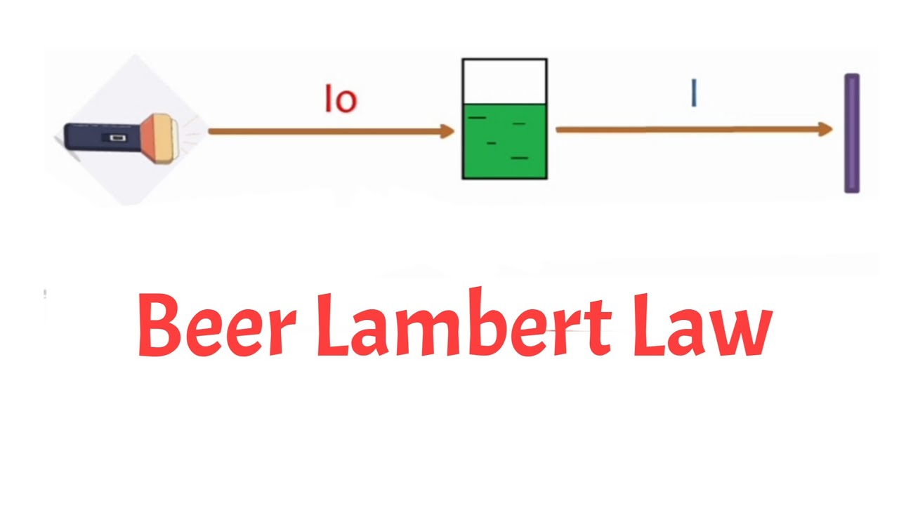 Beer Lambert Law simplest explanation| animation