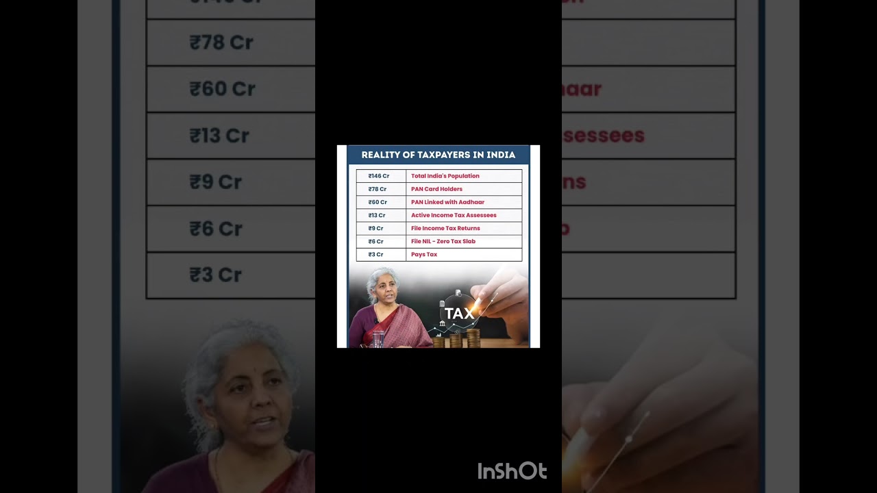 Reality of tax payers in india #india #knowledge #tax #economy @Let_Your_Money_Grow