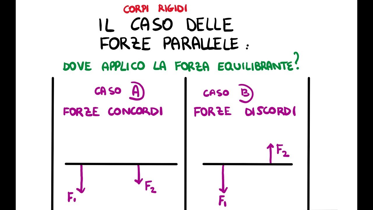 Trovare Posizione e Intensità della Forza Equilibrante: Forze Parallele Concordi e Discordi