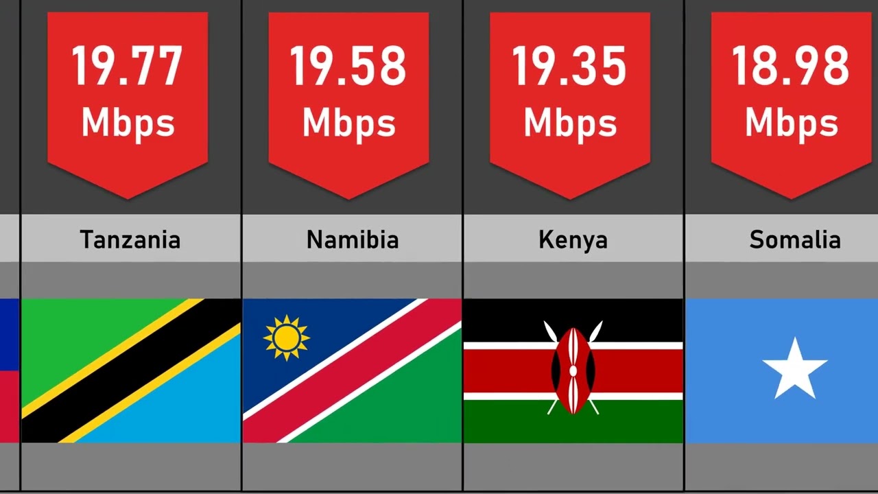 Top 50 Countries With Slowest Internet Speed