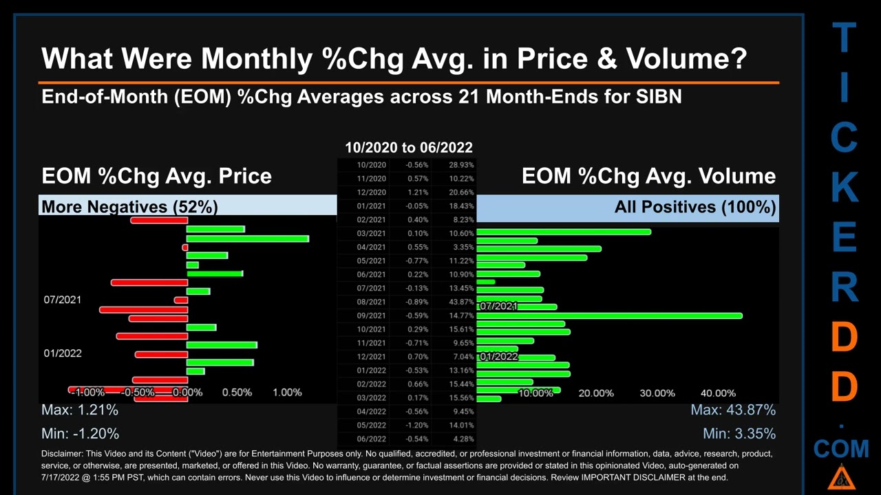 SIBN Price and Volume Analysis by 650 Day Look Back SIBN Stock Analysis for SI BONE Stock $SIBN Tick