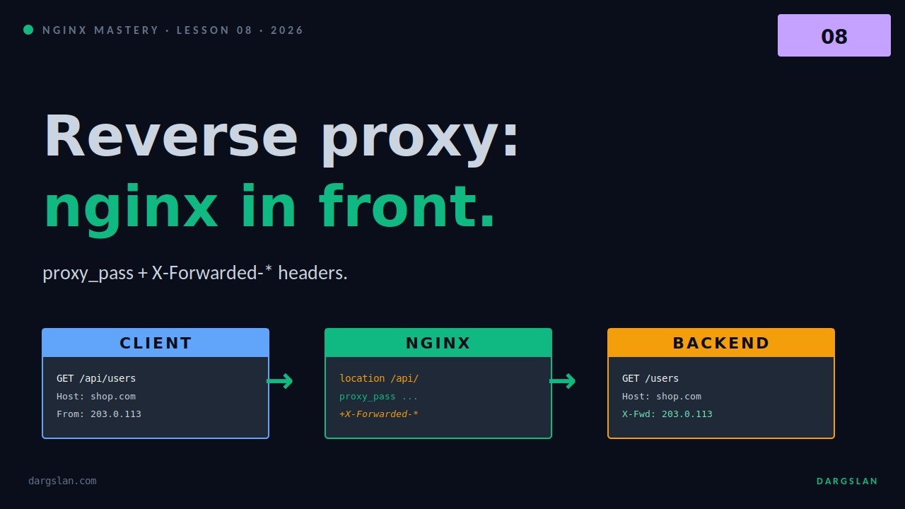 Мастерство Nginx #08 &mdash; Основы обратного прокси | proxy_pass + заголовки X-Forwarded-*