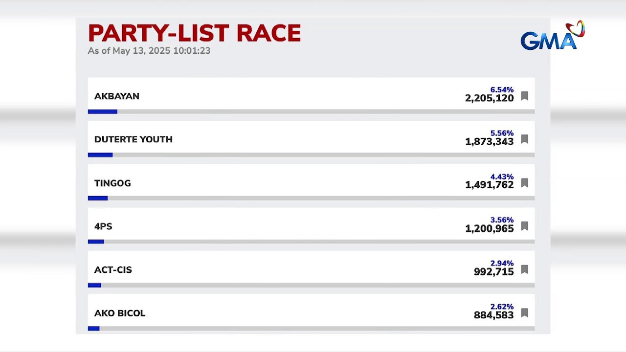 Partial unofficial results ng Party List race as of May 13, 10:01 AM | Eleksyon 2025