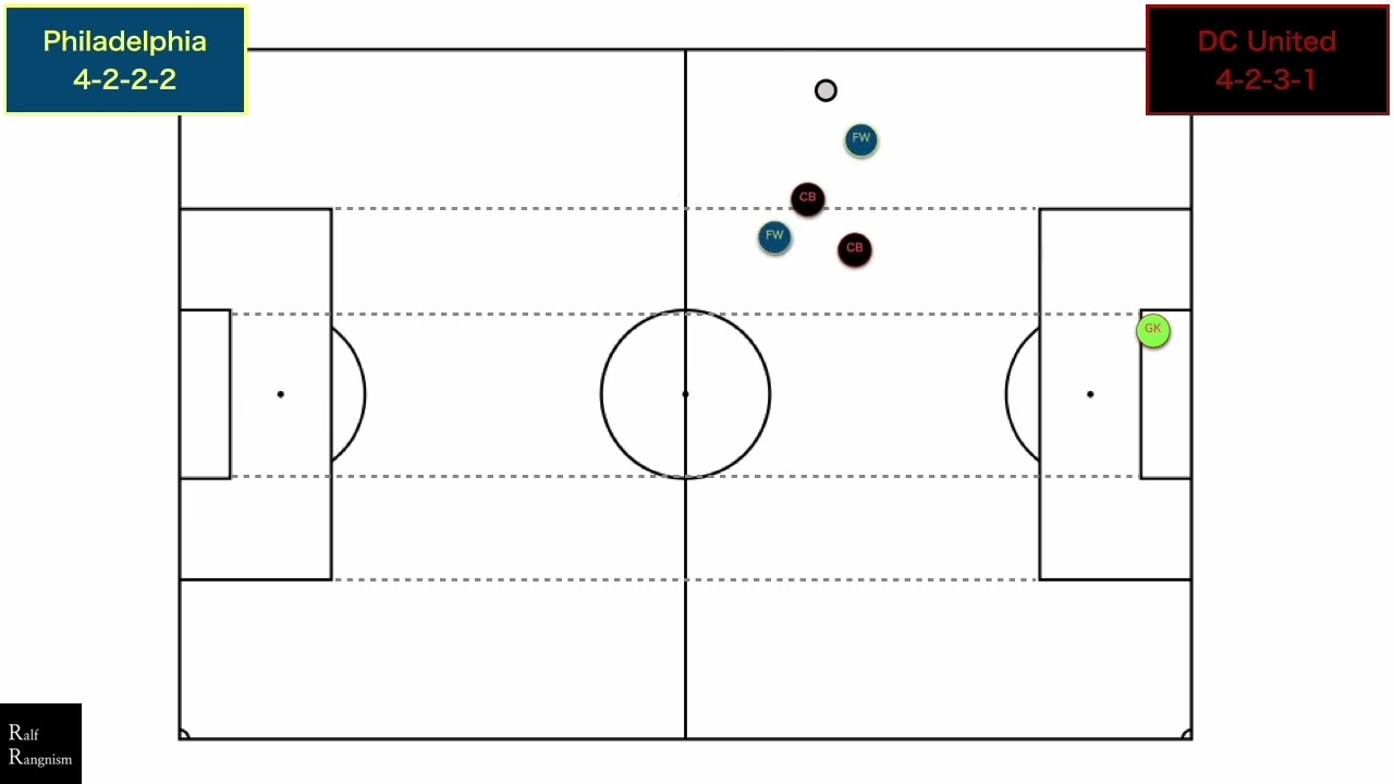 Philadelphia Union: Bradley Carnell Checkpoint : From oppositions Goal kickto the Counter Attacking