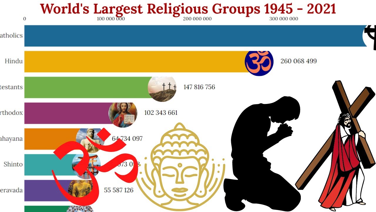 largest religion in the world 1946 - 2021 || world religions history timeline || Data for you