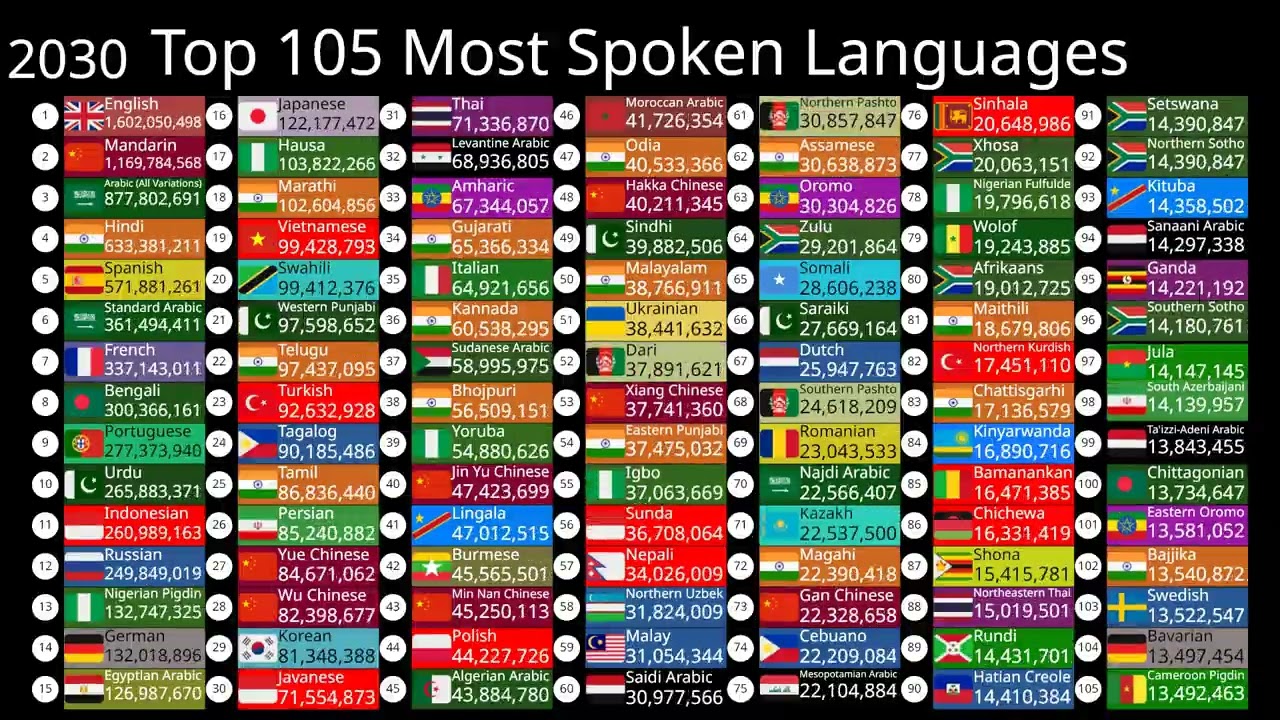 Top 105 Most Spoken Languages Worldwide (1950-2100)