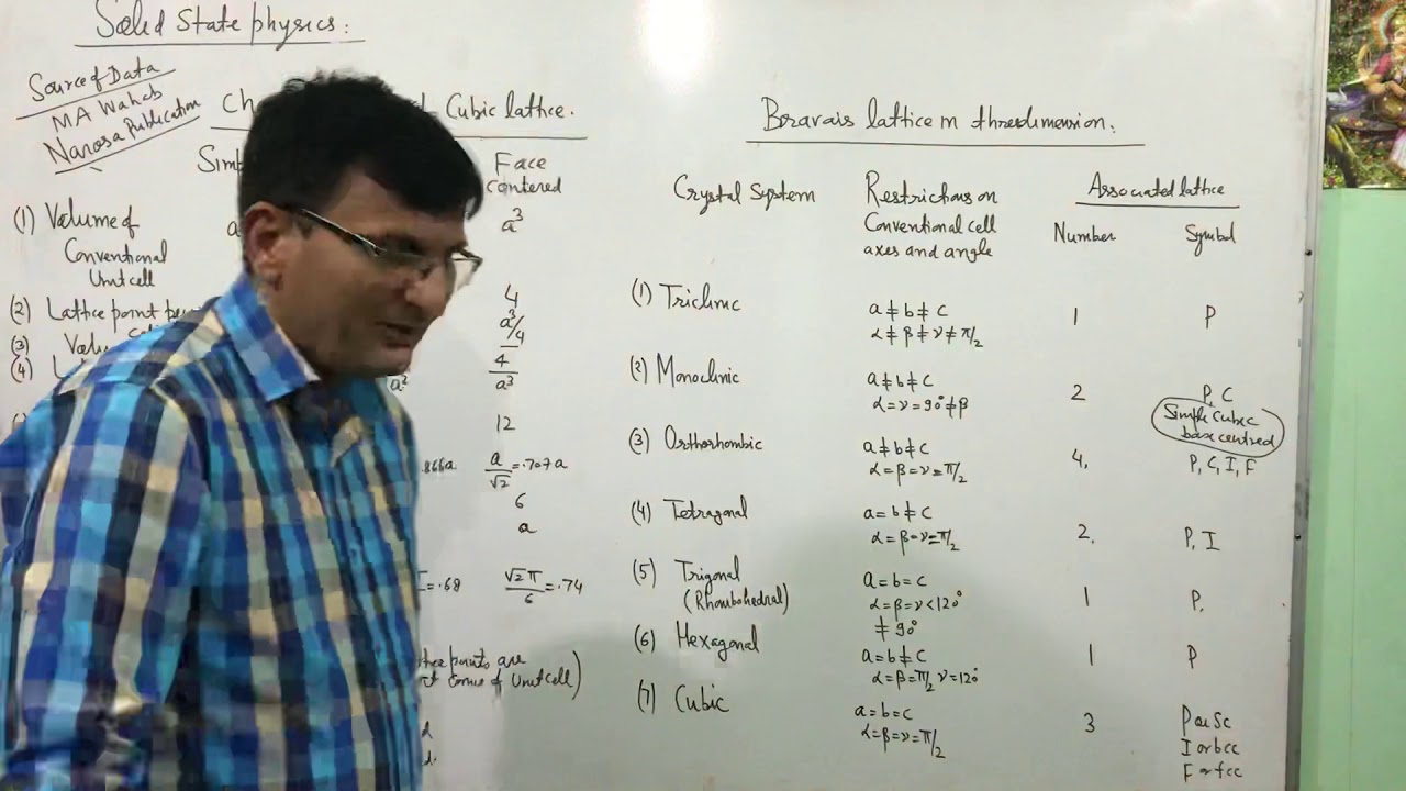 Characteristics Cubic Crystal and Bravais lattice 3D