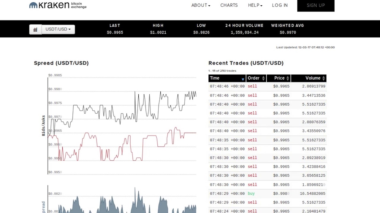 24 Hours of Tether Illegal Wash Trading on Kraken Bitcoin Exchange 12/03/2017