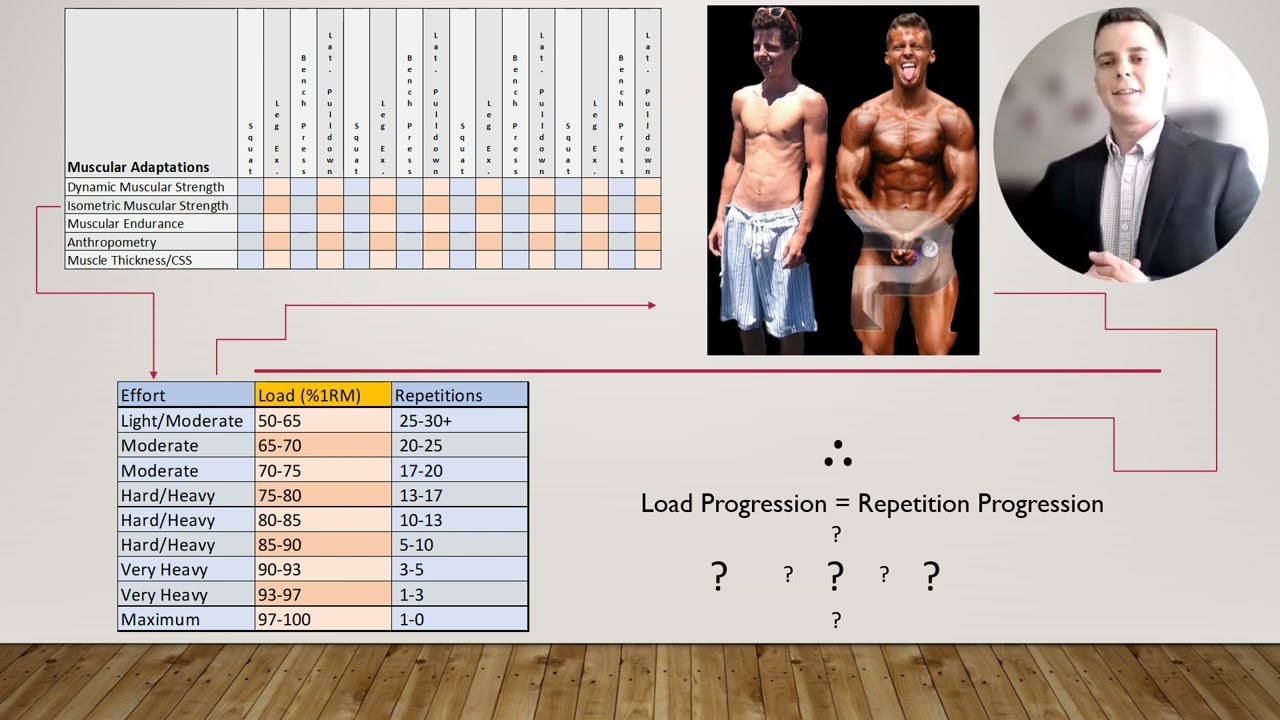 Muscular Adaptation Through Repetition Progression, 3MT