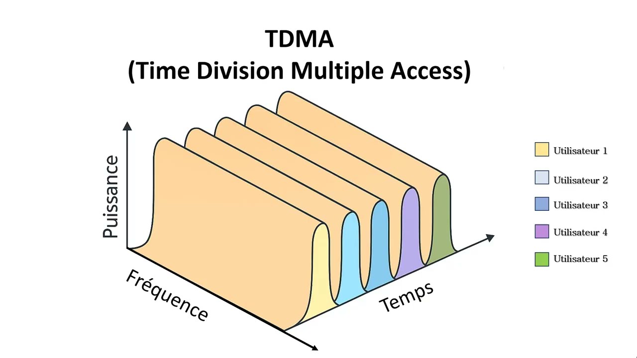 CNA 6.0 (Comprendre le TDMA : Technique d&rsquo;acc&egrave;s multiple par r&eacute;partition dans le temps )